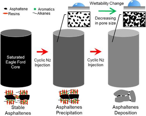 Asphaltene Precipitation and Deposition during Nitrogen Gas Cyclic ...