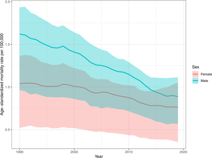 Global Mortality Of Snakebite Envenoming Between 1990 And 2019,Nature ...