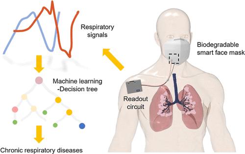 用于机器学习辅助慢性呼吸系统疾病诊断的可生物降解智能口罩,ACS 