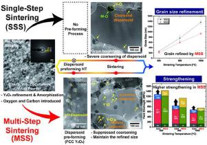 Effects of dispersoid preforming via multistep sintering of oxide