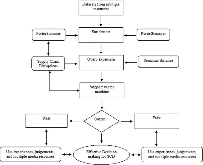 Detecting fake news and disinformation using artificial intelligence ...