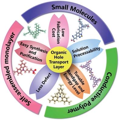 Organic Hole-Transport Layers For Efficient, Stable, And Scalable ...