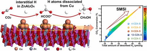 Dual-site Activation Of H2 Over Cu/ZnAl2O4 Boosting CO2 Hydrogenation ...