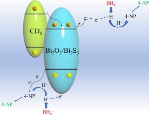 轻松制备多组分催化体系 Bi2O3/Bi2S3/CDs，在 4-硝基苯酚的光催化还原中具有优异的催化活性,Colloids and ...