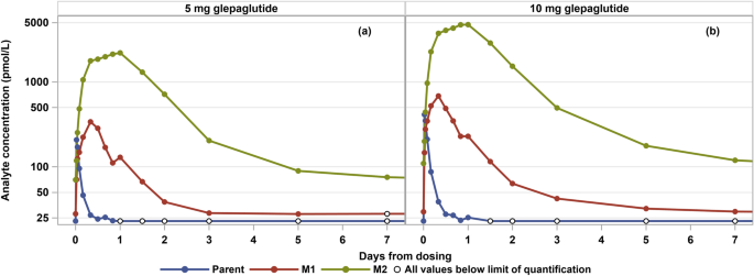 Pharmacokinetics of Glepaglutide, A Long-Acting Glucagon-Like Peptide-2 ...