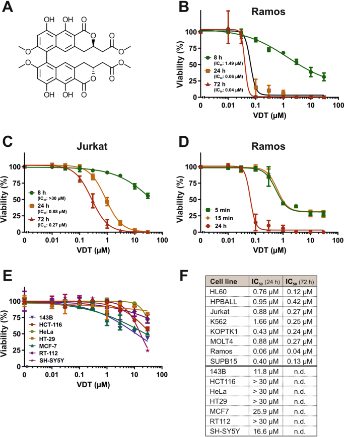 The mycotoxin viriditoxin induces leukemia- and lymphoma-specific ...