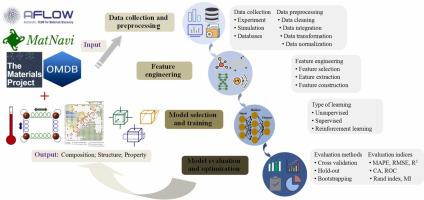 Machine Learning Accelerates The Materials Discovery,Materials Today ...