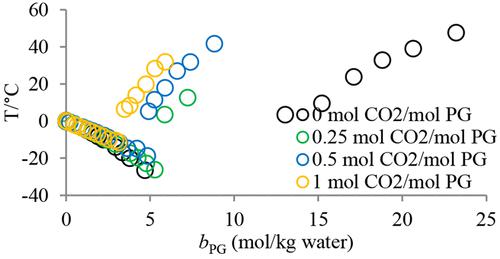 Influence of CO2 on the Solubility of Potassium Glycinate in Glycine ...