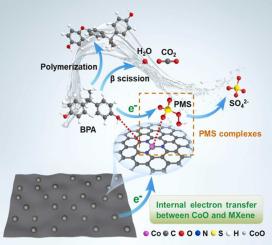 Derivatives Of Two-dimensional MXene-MOFs Heterostructure For Boosting ...