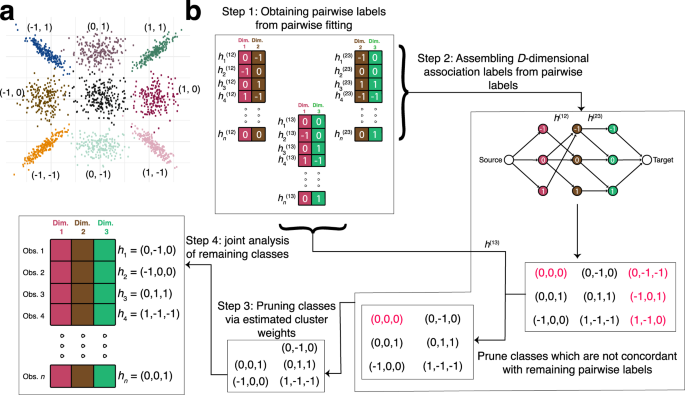 CLIMB: High-dimensional Association Detection In Large Scale Genomic ...