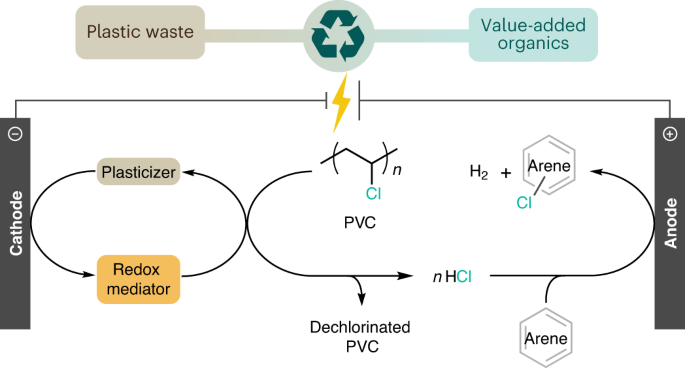 Using Waste Poly Vinyl Chloride To Synthesize Chloroarenes By Plasticizer Mediated Electro De