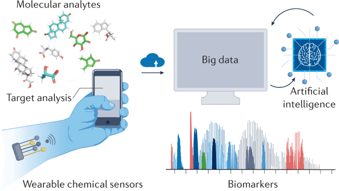 Wearable Chemical Sensors For Biomarker Discovery In The Omics Era ...