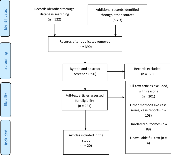 COVID-19 and Parkinson’s disease: a systematic review and meta-analysis ...