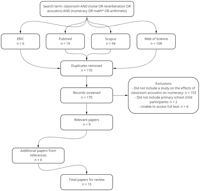 a-scoping-review-of-the-effect-of-classroom-acoustic-conditions-on-primary-school-children-s