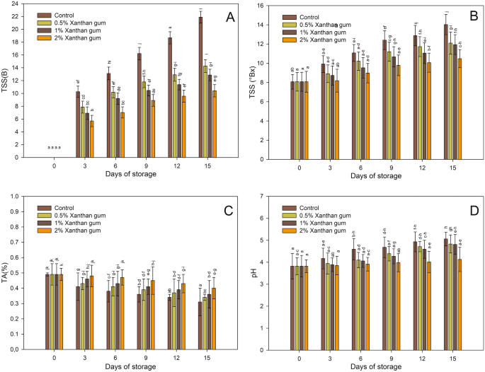 Extending the shelf life of mango (Mangifera indica L.) fruits by