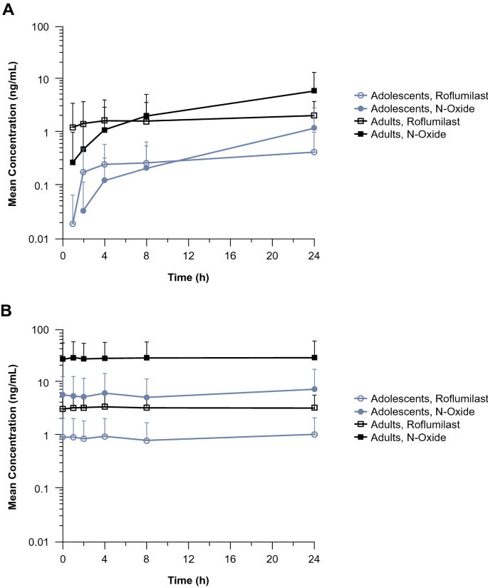 Pharmacokinetics of Roflumilast Cream in Chronic Plaque Psoriasis