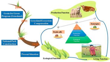 The trade-offs and synergies of the ecological-production-living ...