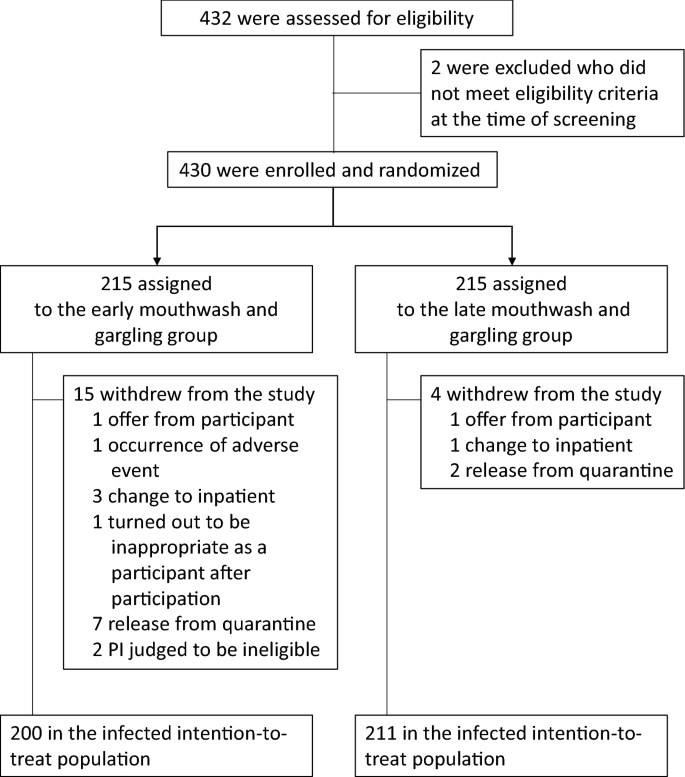 A prospective, randomized, open-label trial of early versus late ...