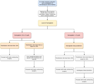 Current Practices And Guidelines For Perioperative Blood Management In ...