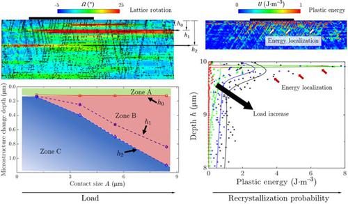 On The Origin Of Plasticity-induced Microstructure Change Under Sliding ...