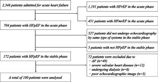 Global longitudinal strain in heart failure with reduced ejection fraction:  Prognostic relevance across disease severity as assessed by automated  cluster analysis - International Journal of Cardiology