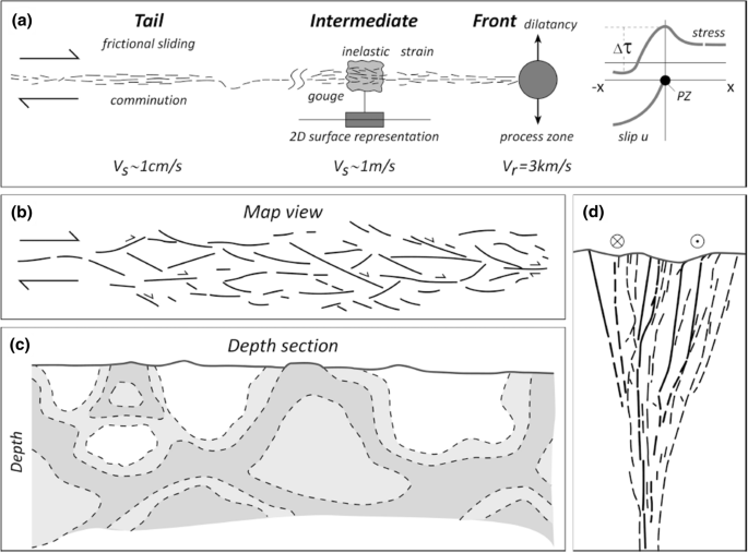 A Synthesis of Fracture, Friction and Damage Processes in Earthquake ...