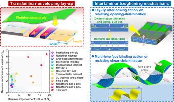 用于 CFRP 层间增韧的 Translaminar Enveloping Ply,Composites Part B ...