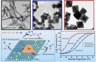 氧化铈载铂催化剂对低温乙烯氧化的形貌影响,Applied Catalysis B: Environment And Energy - X-MOL