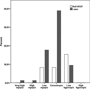 One-year refractive outcomes after intravitreal bevacizumab versus ...