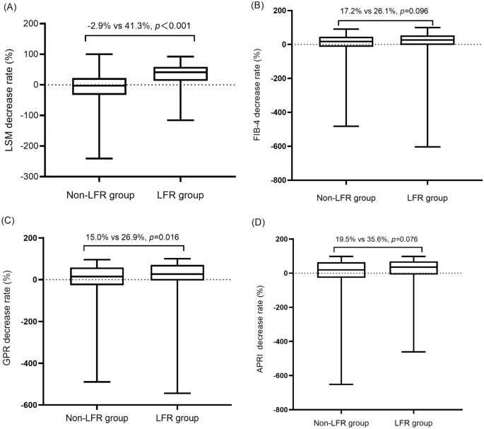 Non-invasive Assessment Of Liver Fibrosis Regression In Patients With ...