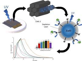 基于负载 ZnO 纳米粒子的有序碳介孔材料的高性能 UV-LED 活性气体传感器,Materials Science And ...