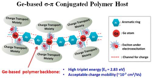 Poly(acridan-grafted Biphenyl Germanium) With High Triplet Energy As A ...