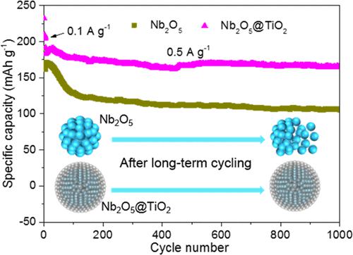 异质结构和介孔Nb2O5@TiO2 核壳球作为锂离子电池的负电极,ACS Applied 