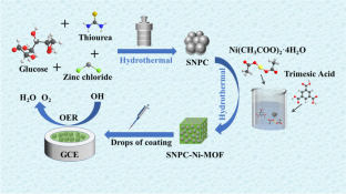3D Sulfur and nitrogen doped carbon materials Ni-MOF 