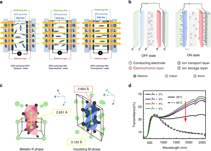 Advanced Liquid Crystal-based Switchable Optical Devices For Light ...