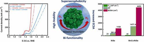 Boosting The Electrocatalytic Activity Of NiSe By Introducing MnCo As ...