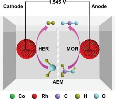 Coupling Methanol Oxidation with Hydrogen Evolution on Bifunctional Co ...