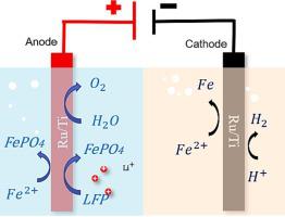 Study On Selective Recovery Of Lithium Ions From Lithium Iron Phosphate 