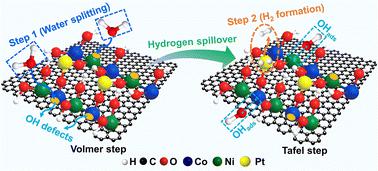 Effective Electronic Tuning Of Pt Single Atoms Via Heterogeneous Atomic ...