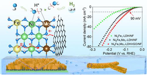 Enhanced Electrocatalytic Activity Of Mo-Doped NiFe Layered Double ...