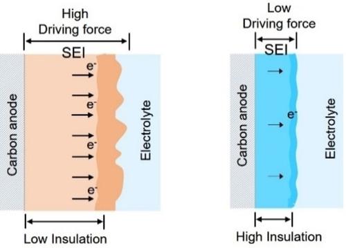 Mitigating Electron Leakage Of Solid Electrolyte Interface For Stable ...