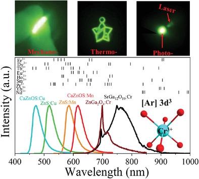 Near-Infrared Mechanoluminescence Of Cr3+ Doped Gallate Spinel And ...