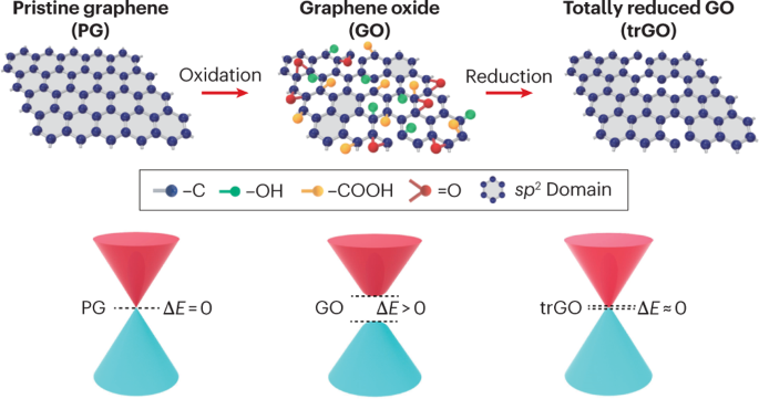 Graphene Oxide For Photonics, Electronics And Optoelectronics,Nature ...