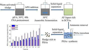 Fe3O4 enhanced efficiency of volatile fatty acids production in