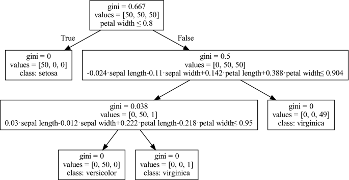 A pivot-based simulated annealing algorithm to determine oblique splits ...