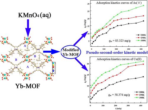 Synthesis, Modification, And Adsorption Properties Of Yb-MOF: Kinetic ...