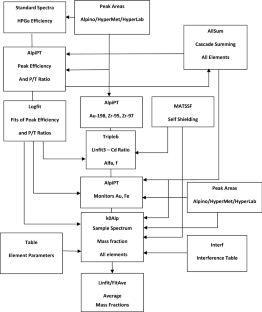 k0 IPEN a new software for INAA Journal of Radioanalytical and