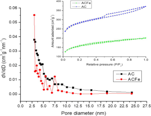 Application of Activated Carbon-supported Heterogeneous Fenton Catalyst ...