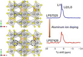 Aluminium ion doping mechanism of lithium thiophosphate based