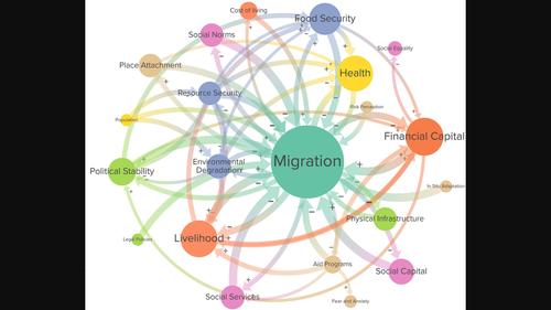 Decision‐making factor interactions influencing climate migration